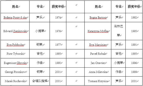 波兰,格但斯克,莫纽什科,波兰音乐学院,波兰留学,出国留学,音乐留学